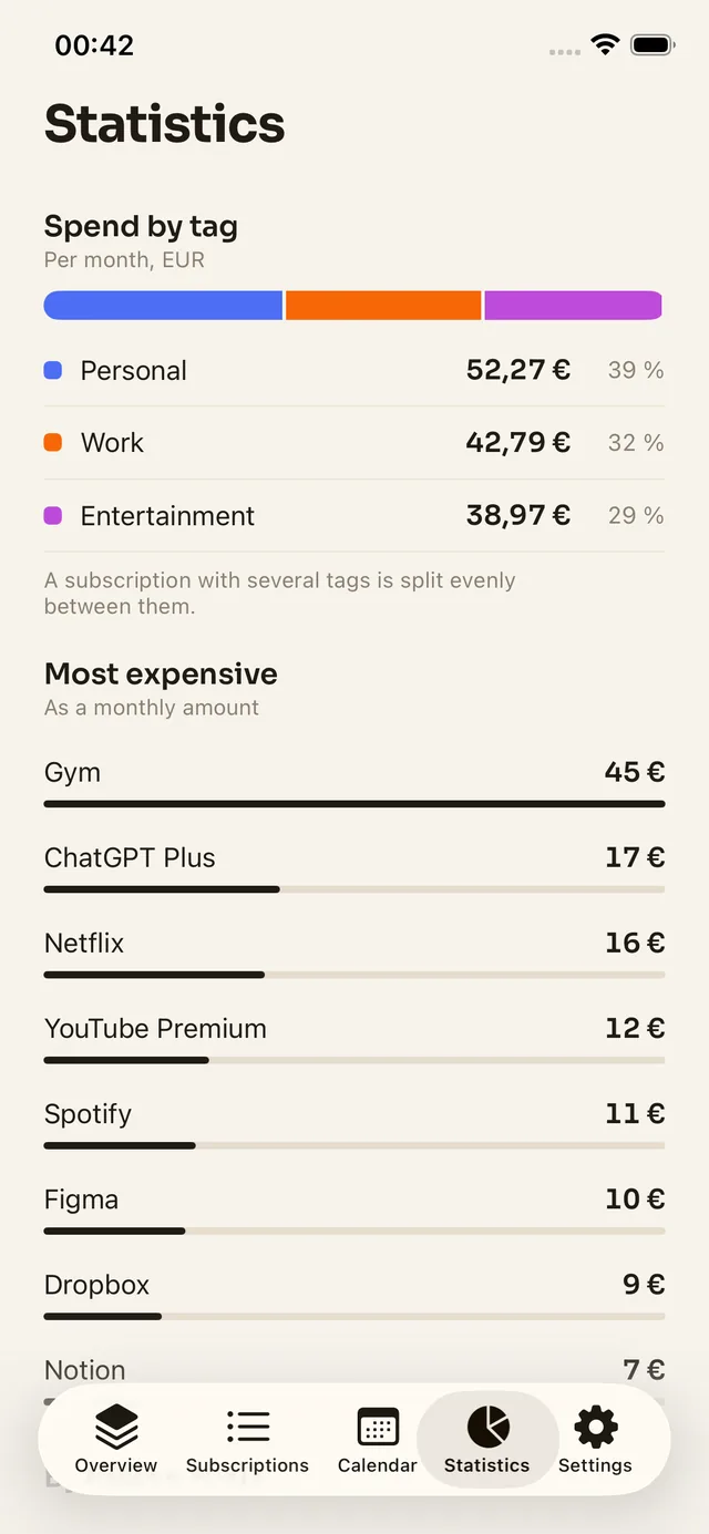 Statistics: spending split by tag, and the subscriptions that cost the most